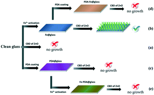 Graphical abstract: Polydopamine thin film-assisted patterned chemical bath deposition of ZnO nanorods on arbitrary substrates