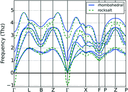 Graphical abstract: Prediction of the stability of the rhombohedral phase in IV–VI monochalcogenides and its origin