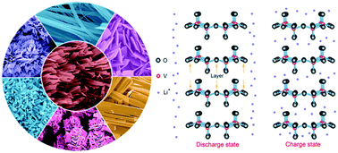 Graphical abstract: V2O5 nanobelt arrays with controllable morphologies for enhanced performance supercapacitors