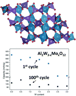 Graphical abstract: Electrochemical performance and structure of Al2W3−xMoxO12