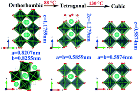Graphical abstract: Growth and characterization of all-inorganic lead halide perovskite semiconductor CsPbBr3 single crystals