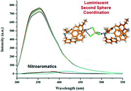 Graphical abstract: Fluorescence-based detection of nitroaromatics using a luminescent second sphere adduct self-assembled by charge-assisted hydrogen bonds