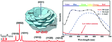 Graphical abstract: Atomic structure-dominated enhancement of acetone sensing for a ZnO nanoplate with highly exposed (0001) facet