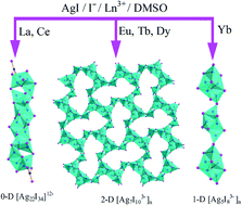 Graphical abstract: Iodoargentates from clusters to 1D chains and 2D layers induced by solvated lanthanide complex cations: syntheses, crystal structures, and photoluminescence properties