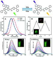 Graphical abstract: Two novel AIEE-active imidazole/ α-cyanostilbene derivatives: photophysical properties, reversible fluorescence switching, and detection of explosives