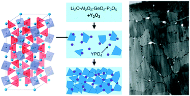 Graphical abstract: Enhancing lithium-ion conductivity in NASICON glass-ceramics by adding yttria
