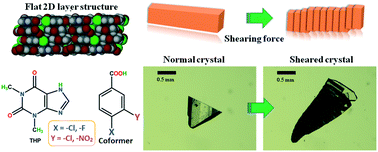 Graphical abstract: Tuning mechanical behaviour by controlling the structure of a series of theophylline co-crystals