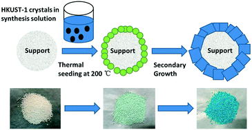 Graphical abstract: Efficient removal of low concentration methyl mercaptan by HKUST-1 membrane constructed on porous alumina granules