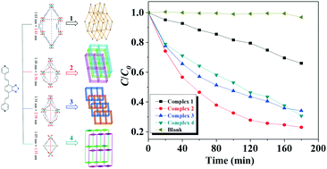 Graphical abstract: Assembly of ZnII-coordination polymers constructed from benzothiadiazole functionalized bipyridines and V-shaped dicarboxylic acids: topology variety, photochemical and visible-light-driven photocatalytic properties