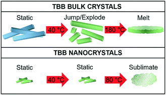 Graphical abstract: Nanoscale crystallization and thermal behaviour of 1,2,4,5-tetrabromobenzene