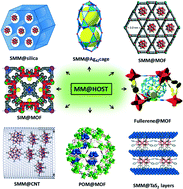 Graphical abstract: Porous substrates as platforms for the nanostructuring of molecular magnets