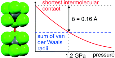 Graphical abstract: Loose crystals engineered by mismatched halogen bonds in hexachloroethane