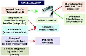 Graphical abstract: Hollow crystal generation through polymorphic transformation – a case study of flufenamic acid