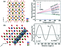 Graphical abstract: Growth, structural and thermophysical properties of TbNbO4 crystals