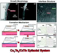 Graphical abstract: On the growth morphology and crystallography of the epitaxial Cu7Te4/CdTe interface