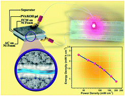 Graphical abstract: Flower-like Cu2NiSnS4 microspheres for application as electrodes of asymmetric supercapacitors endowed with high energy density
