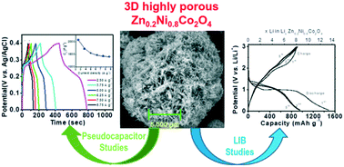Graphical abstract: High electrochemical performance of 3D highly porous Zn0.2Ni0.8Co2O4 microspheres as an electrode material for electrochemical energy storage