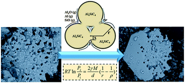 Graphical abstract: Formation mechanism of large size plate-like Al4SiC4 grains by a carbothermal reduction method