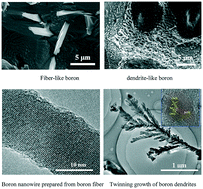 Graphical abstract: Growth mechanisms of fiber-like and dendrite-like boron in a Cu melt