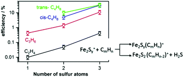 Graphical abstract: Tuning the oxidative power of free iron–sulfur clusters