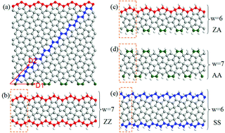 Graphical abstract: Electronic structure and magnetic properties of penta-graphene nanoribbons