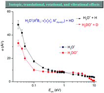 Graphical abstract: Isotopic and quantum-rovibrational-state effects for the ion–molecule reaction in the collision energy range of 0.03–10.00 eV