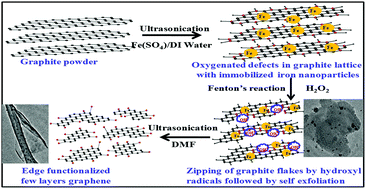 Graphical abstract: Derivatization and interlaminar debonding of graphite–iron nanoparticle hybrid interfaces using Fenton chemistry