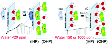 Graphical abstract: Effect of low water content in protic ionic liquid on ions electrosorption in porous carbon: application to electrochemical capacitors