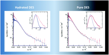 Graphical abstract: Protein conformation in pure and hydrated deep eutectic solvents