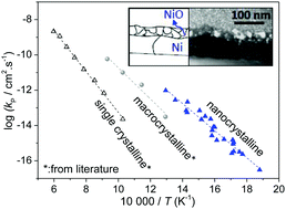 Graphical abstract: The oxidation kinetics of thin nickel films between 250 and 500 °C