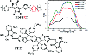 Graphical abstract: Non-fullerene organic solar cells based on diketopyrrolopyrrole polymers as electron donors and ITIC as an electron acceptor