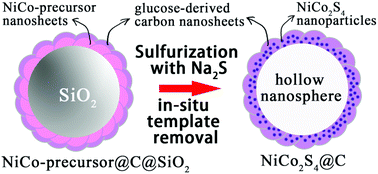 Graphical abstract: In situ template synthesis of hollow nanospheres assembled from NiCo2S4@C ultrathin nanosheets with high electrochemical activities for lithium storage and ORR catalysis