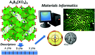 Graphical abstract: Materials space of solid-state electrolytes: unraveling chemical composition–structure–ionic conductivity relationships in garnet-type metal oxides using cheminformatics virtual screening approaches