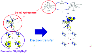 Graphical abstract: First-principles computation of electron transfer and reaction rate at a perovskite cathode for hydrogen production