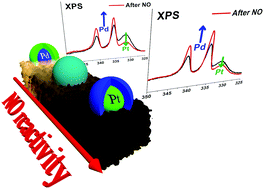 Graphical abstract: Controlling the atomic distribution in PtPd nanoparticles: thermal stability and reactivity during NO abatement