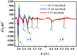 Graphical abstract: Dielectric functions and critical points of crystalline WS2 ultrathin films with tunable thickness