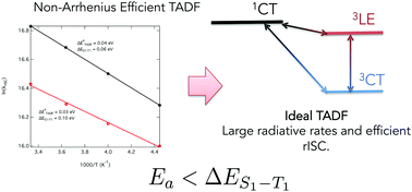 Graphical abstract: Nonadiabatic coupling reduces the activation energy in thermally activated delayed fluorescence