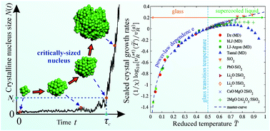 Graphical abstract: Kinetics of crystalline nuclei growth in glassy systems