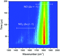 Graphical abstract: An FTIR emission study of the products of NO A2Σ+ (v = 0, 1) + O2 collisions