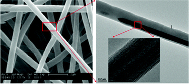 Graphical abstract: Raman scattering from single WS2 nanotubes in stretched PVDF electrospun fibers