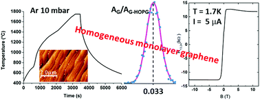 Graphical abstract: Growth of low doped monolayer graphene on SiC(0001) via sublimation at low argon pressure