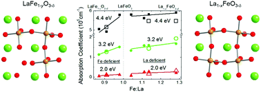 Graphical abstract: Effect of cation off-stoichiometry on optical absorption in epitaxial LaFeO3 films