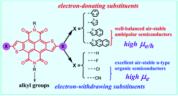 Graphical abstract: Theoretical investigations into the charge transfer properties of thiophene α-substituted naphthodithiophene diimides: excellent n-channel and ambipolar organic semiconductors