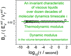 Graphical abstract: In search of invariants for viscous liquids in the density scaling regime: investigations of dynamic and thermodynamic moduli