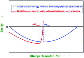 Graphical abstract: The charge transfer limit of a chemical adduct: the role of perturbation on external potential