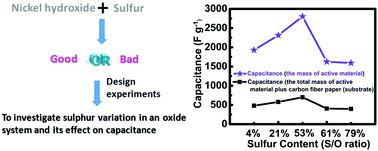 Graphical abstract: Remarkable improvement in supercapacitor performance by sulfur introduction during a one-step synthesis of nickel hydroxide
