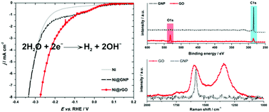 Graphical abstract: Improved catalysts for hydrogen evolution reaction in alkaline solutions through the electrochemical formation of nickel-reduced graphene oxide interface