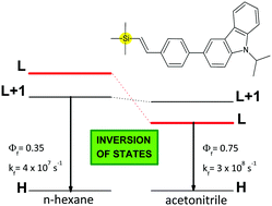 Graphical abstract: Unusual emission properties of the selected organosilicon compounds containing a styryl-carbazole chromophore: inversion of the singlet excited states