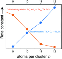 Graphical abstract: From oxidative degradation to direct oxidation: size regimes in the consecutive reaction of cationic tantalum clusters with dioxygen