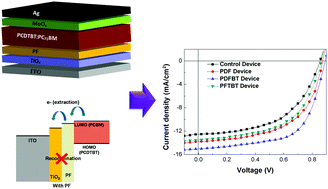 Graphical abstract: Interface passivation and electron transport improvement of polymer solar cells through embedding a polyfluorene layer